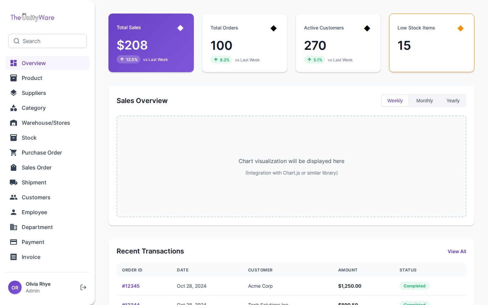 Unityware overview dashboard